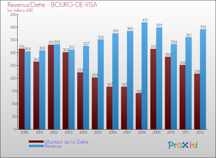 Evolution comparée de la dette et des revenus pour la commune de BOURG-DE-VISA de 2000 à 2012 Comparaison de la dette et des revenus pour BOURG-DE-VISA de 2000 à 2012