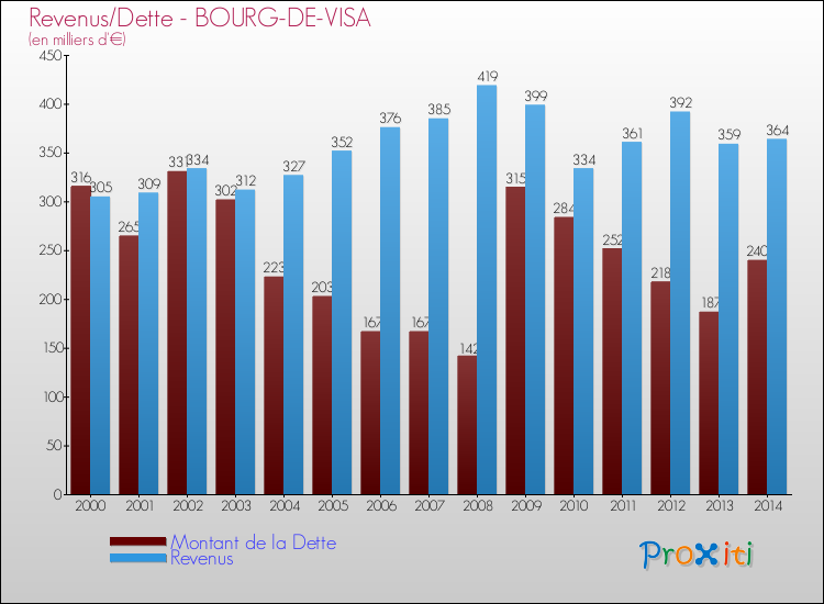 Evolution comparée de la dette et des revenus pour la commune de BOURG-DE-VISA de 2000 à 2014 Comparaison de la dette et des revenus pour BOURG-DE-VISA de 2000 à 2014