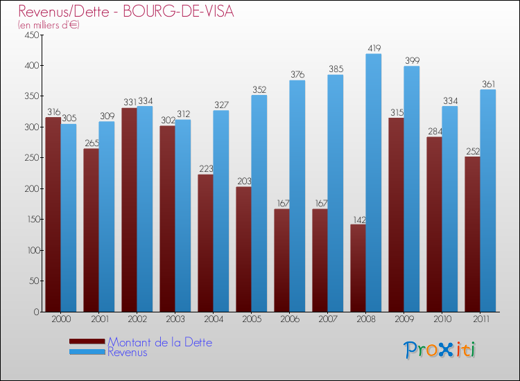 Evolution comparée de la dette et des revenus pour la commune de BOURG-DE-VISA de 2000 à 2011 Comparaison de la dette et des revenus pour BOURG-DE-VISA de 2000 à 2011