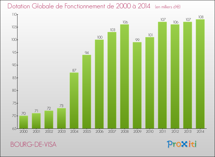 Evolution du montant de la Dotation Globale de Fonctionnement pour la commune de BOURG-DE-VISA de 2000 à 2014 Evolution du montant de la Dotation Globale de Fonctionnement pour BOURG-DE-VISA de 2000 à 2014