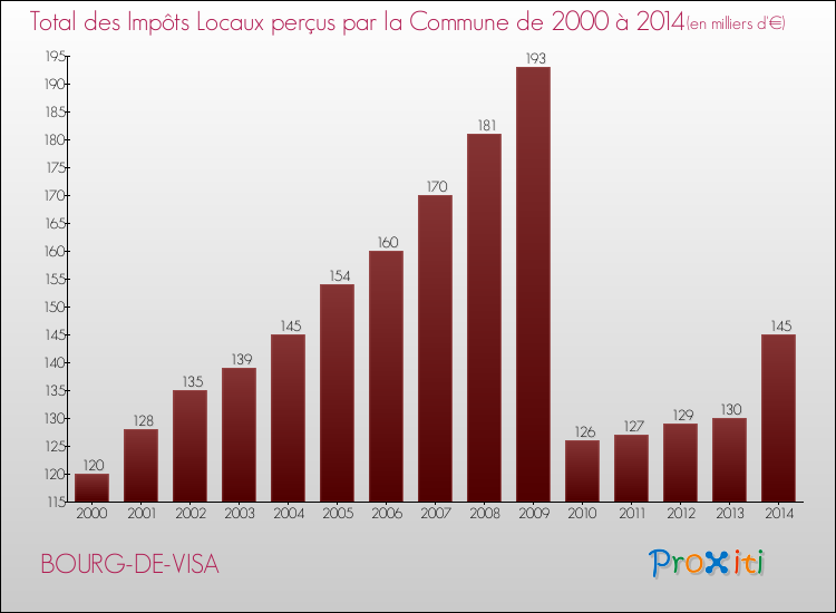 Evolution des Impôts Locaux pour la commune de BOURG-DE-VISA de 2000 à 2014 Evolution des Impôts Locaux pour BOURG-DE-VISA de 2000 à 2014