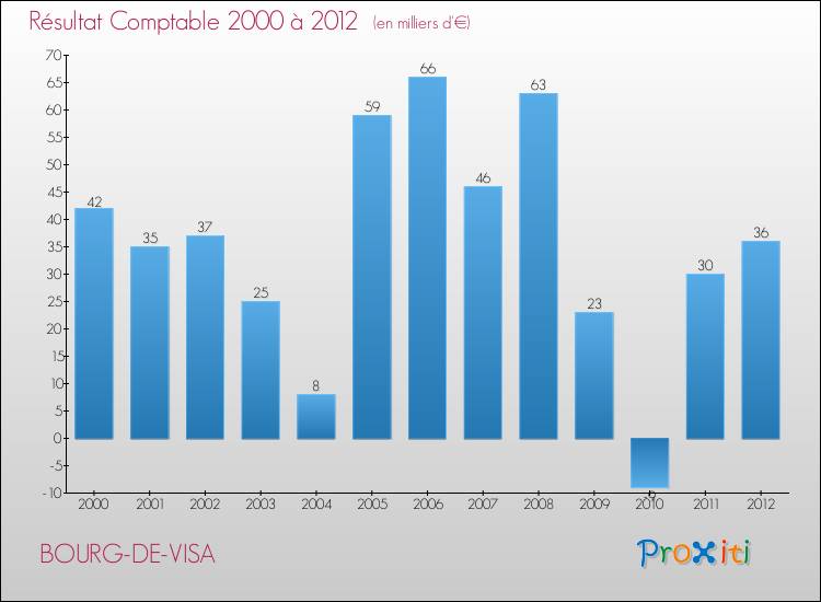 Evolution du résultat comptable pour la commune de BOURG-DE-VISA de 2000 à 2012 Evolution du résultat comptable pour BOURG-DE-VISA de 2000 à 2012