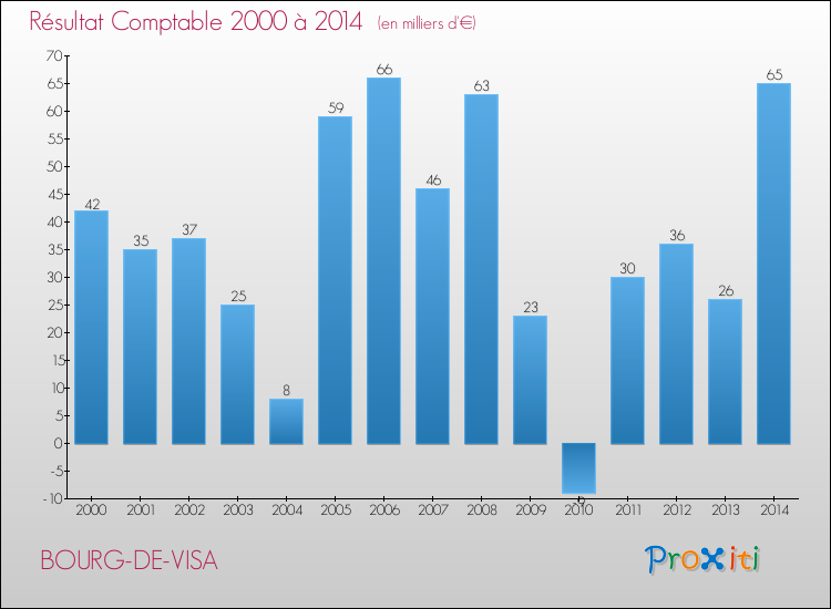 Evolution du résultat comptable pour la commune de BOURG-DE-VISA de 2000 à 2014 Evolution du résultat comptable pour BOURG-DE-VISA de 2000 à 2014
