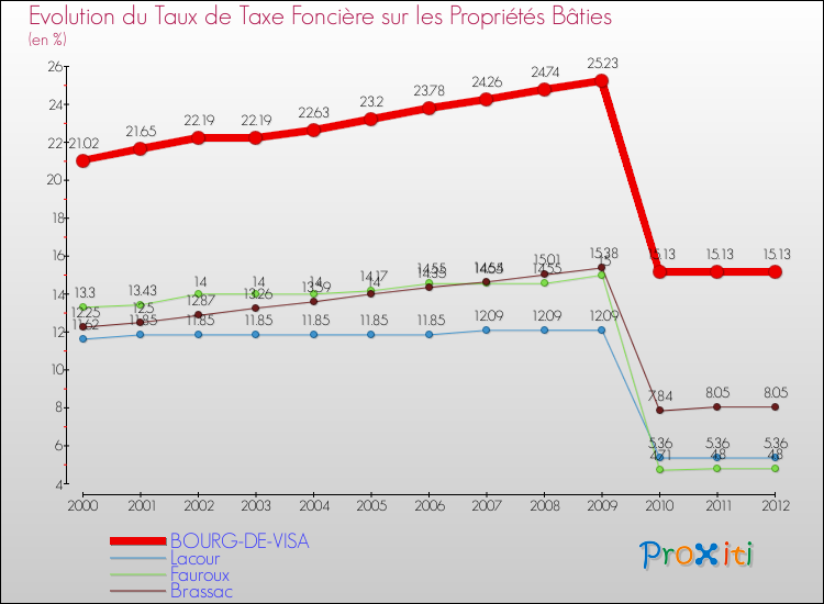 Evolution du taux de la taxe foncière sur le bati pour BOURG-DE-VISA et les communes proches de 2000 à 2012 Comparaison des taux de taxe foncière sur le bati pour BOURG-DE-VISA et les communes voisines de 2000 à 2012