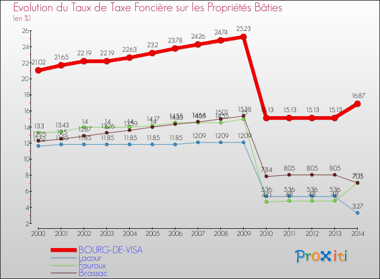 Evolution du taux de la taxe foncière sur le bati pour BOURG-DE-VISA et les communes proches de 2000 à 2014 Comparaison des taux de taxe foncière sur le bati pour BOURG-DE-VISA et les communes voisines de 2000 à 2014