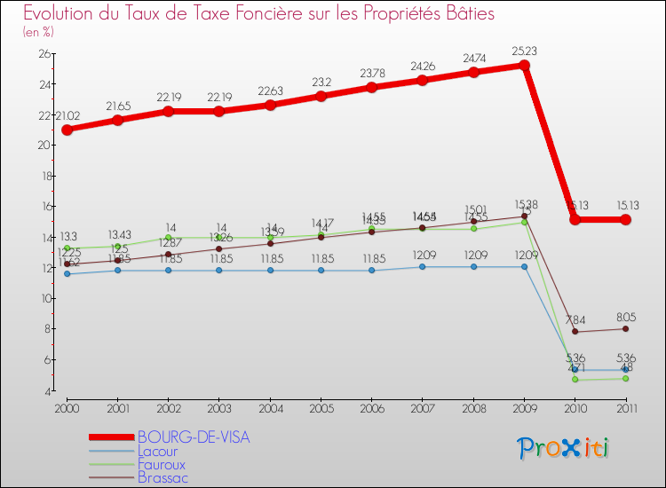 Evolution du taux de la taxe foncière sur le bati pour BOURG-DE-VISA et les communes proches Comparaison des taux de taxe foncière sur le bati pour BOURG-DE-VISA et les communes voisines