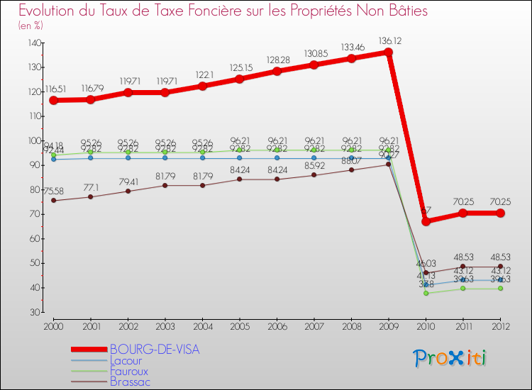 Evolution du taux de la taxe foncière sur les immeubles et terrains non batis pour BOURG-DE-VISA et les communes proches de 2000 à 2012 Comparaison des taux de la taxe foncière sur les immeubles et terrains non batis pour BOURG-DE-VISA et les communes voisines de 2000 à 2012