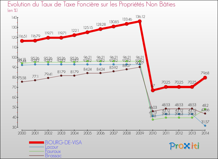 Evolution du taux de la taxe foncière sur les immeubles et terrains non batis pour BOURG-DE-VISA et les communes proches de 2000 à 2014 Comparaison des taux de la taxe foncière sur les immeubles et terrains non batis pour BOURG-DE-VISA et les communes voisines de 2000 à 2014