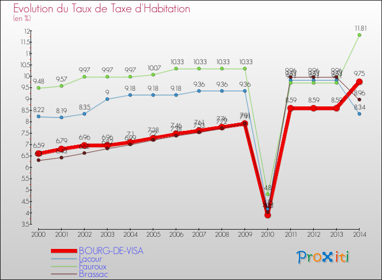 Evolution du taux de la taxe d'habitation pour BOURG-DE-VISA et les communes proches de 2000 à 2014 Comparaison des taux de la taxe d'habitation pour BOURG-DE-VISA et les communes voisines de 2000 à 2014