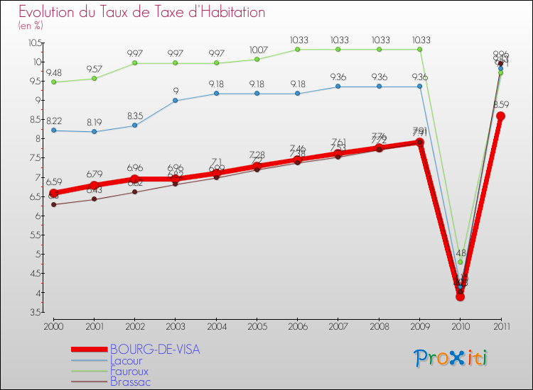 Evolution du taux de la taxe d'habitation pour BOURG-DE-VISA et les communes proches Comparaison des taux de la taxe d'habitation pour BOURG-DE-VISA et les communes voisines