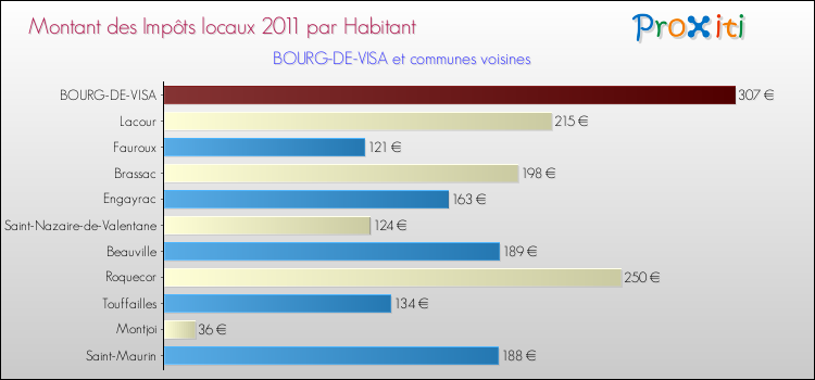 Montant des impôts locaux par Habitant pour BOURG-DE-VISA et les communes proches Comparaison des impôts locaux par habitant pour BOURG-DE-VISA et les communes voisines