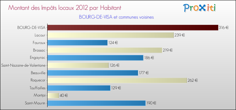 Montant des impôts locaux par Habitant pour BOURG-DE-VISA et les communes proches Comparaison des impôts locaux par habitant pour BOURG-DE-VISA et les communes voisines
