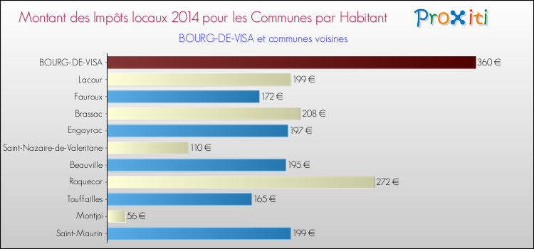 Montant des impôts locaux par Habitant pour BOURG-DE-VISA et les communes proches en 2014 Comparaison des impôts locaux par habitant pour BOURG-DE-VISA et les communes voisines en 2014