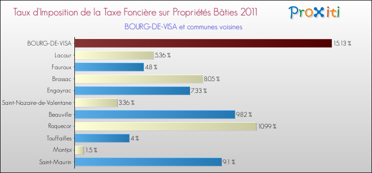 Taux d'imposition de la taxe foncière sur le bati 2011 pour BOURG-DE-VISA et les communes proches Comparaison des taux d'imposition de la taxe foncière sur le bati 2011 pour BOURG-DE-VISA et les communes voisines