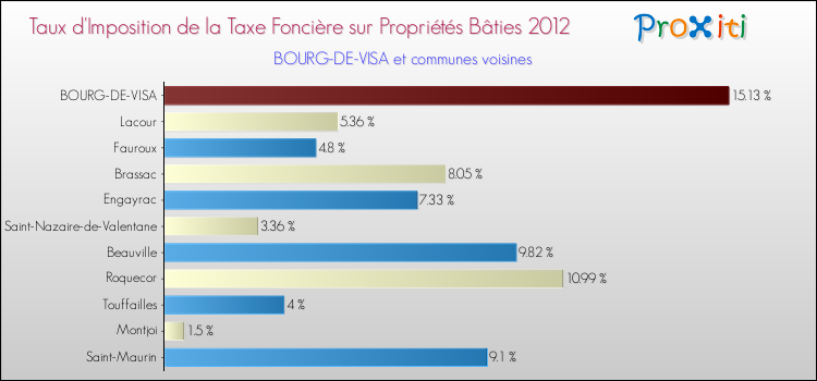 Taux d'imposition de la taxe foncière sur le bati 2012 pour BOURG-DE-VISA et les communes proches Comparaison des taux d'imposition de la taxe foncière sur le bati 2012 pour BOURG-DE-VISA et les communes voisines