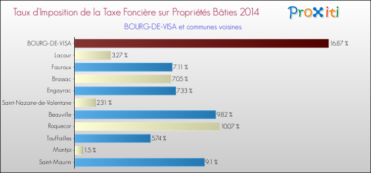 Taux d'imposition de la taxe foncière sur le bati 2014 pour BOURG-DE-VISA et les communes proches Comparaison des taux d'imposition de la taxe foncière sur le bati 2014 pour BOURG-DE-VISA et les communes voisines