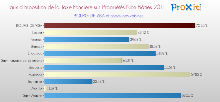 Taux d'imposition de la taxe foncière sur les immeubles et terrains non batis 2011 pour BOURG-DE-VISA et les communes proches Comparaison des taux d'imposition de la taxe foncière sur les immeubles et terrains non batis 2011 pour BOURG-DE-VISA et les communes voisines