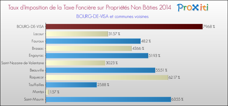 Taux d'imposition de la taxe foncière sur les immeubles et terrains non batis 2014 pour BOURG-DE-VISA et les communes proches Comparaison des taux d'imposition de la taxe foncière sur les immeubles et terrains non batis 2014 pour BOURG-DE-VISA et les communes voisines