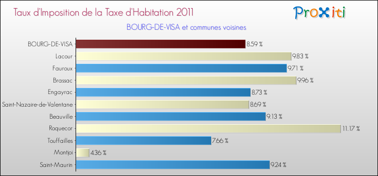 Taux d'imposition de la taxe d'habitation 2011 pour BOURG-DE-VISA et les communes proches Comparaison des taux d'imposition de la taxe d'habitation 2011 pour BOURG-DE-VISA et les communes voisines
