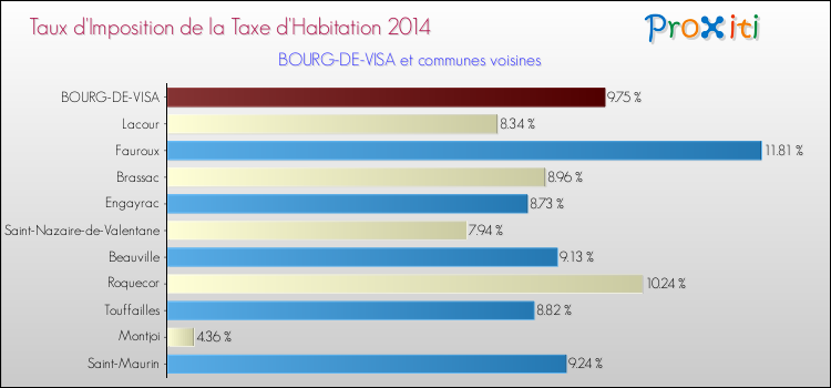 Taux d'imposition de la taxe d'habitation 2014 pour BOURG-DE-VISA et les communes proches Comparaison des taux d'imposition de la taxe d'habitation 2014 pour BOURG-DE-VISA et les communes voisines