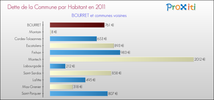 Dette par habitant de la commune en 2011 pour BOURRET et les communes proches Comparaison de la dette par habitant de la commune en 2011 pour BOURRET et les communes voisines