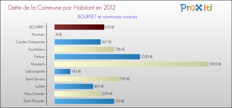 Dette par habitant de la commune en 2012 pour BOURRET et les communes proches Comparaison de la dette par habitant de la commune en 2012 pour BOURRET et les communes voisines