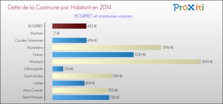 Dette par habitant de la commune en 2014 pour BOURRET et les communes proches Comparaison de la dette par habitant de la commune en 2014 pour BOURRET et les communes voisines