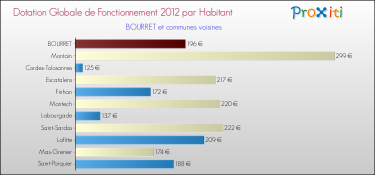 Montant des dotations globales de fonctionnement DGF par Habitant pour BOURRET et les communes proches Comparaison des des dotations globales de fonctionnement DGF par habitant pour BOURRET et les communes voisines