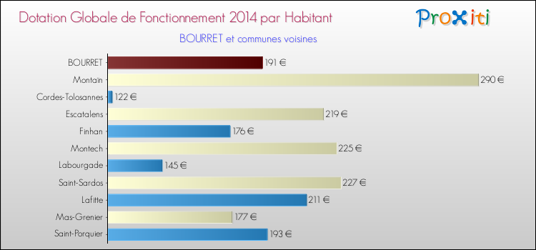 Montant des dotations globales de fonctionnement DGF par Habitant pour BOURRET et les communes proches en 2014. Comparaison des des dotations globales de fonctionnement DGF par habitant pour BOURRET et les communes voisines en 2014.