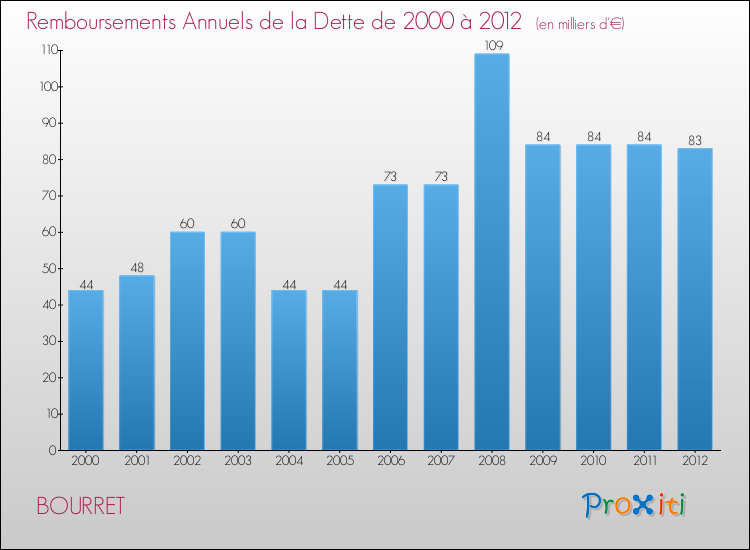 Evolution de l'annuité de la dette pour la commune de BOURRET de 2000 à 2012 Annuités de la dette pour BOURRET de 2000 à 2012