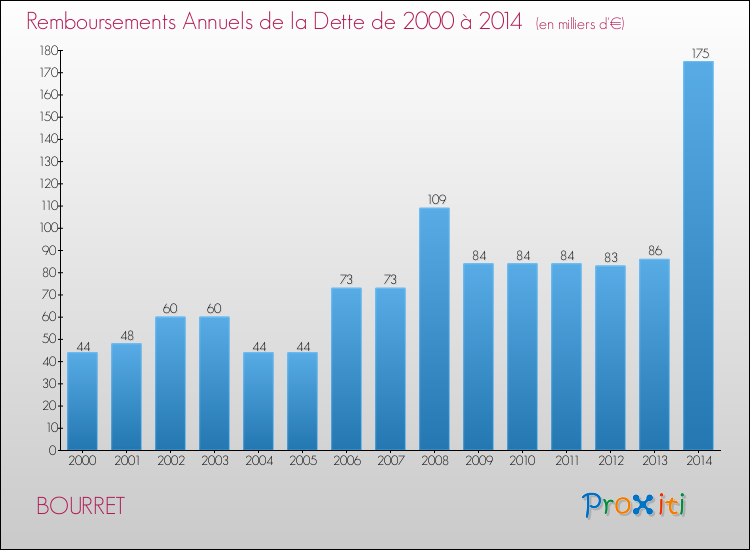 Evolution de l'annuité de la dette pour la commune de BOURRET de 2000 à 2014 Annuités de la dette pour BOURRET de 2000 à 2014