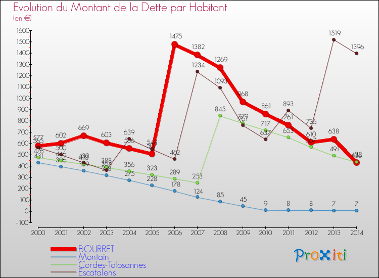 Evolution de la dette par habitant pour la commune de BOURRET et les communes proches de 2000 à 2014 Comparaison de la dette par habitant pour BOURRET et les communes voisines de 2000 à 2014