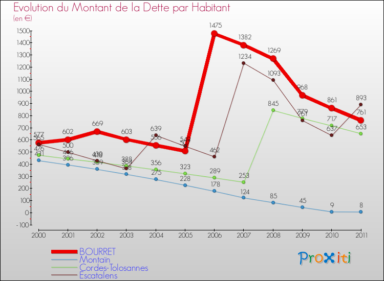 Evolution de la dette par habitant pour la commune de BOURRET et les communes proches Comparaison de la dette par habitant pour BOURRET et les communes voisines