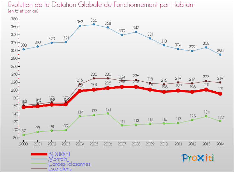 Evolution et montant de la dotation globale de fonctionnement par Habitant pour BOURRET et les communes proches de 2000 à 2014. Comparaison des dotations globales de fonctionnement par habitant pour BOURRET et les communes voisines de 2000 à 2014.