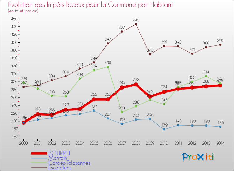 Evolution et montant des impôts locaux par Habitant pour BOURRET et les communes proches de 2000 à 2014 Comparaison des impôts locaux par habitant pour BOURRET et les communes voisines de 2000 à 2014