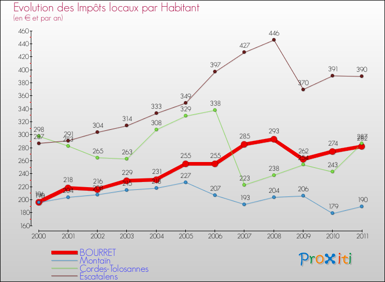 Evolution et montant des impôts locaux par Habitant pour BOURRET et les communes proches Comparaison des impôts locaux par habitant pour BOURRET et les communes voisines