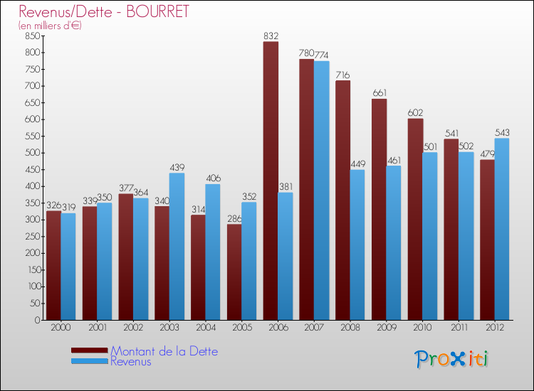 Evolution comparée de la dette et des revenus pour la commune de BOURRET de 2000 à 2012 Comparaison de la dette et des revenus pour BOURRET de 2000 à 2012