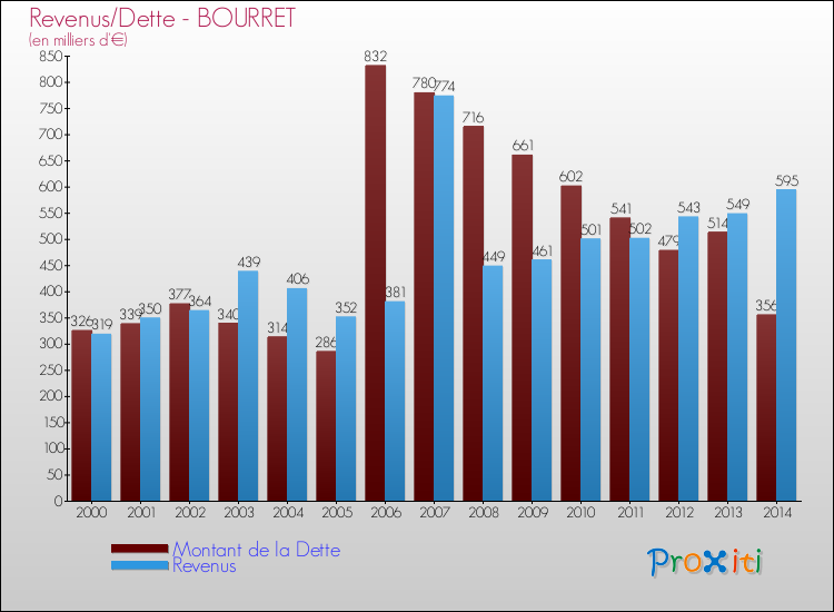 Evolution comparée de la dette et des revenus pour la commune de BOURRET de 2000 à 2014 Comparaison de la dette et des revenus pour BOURRET de 2000 à 2014