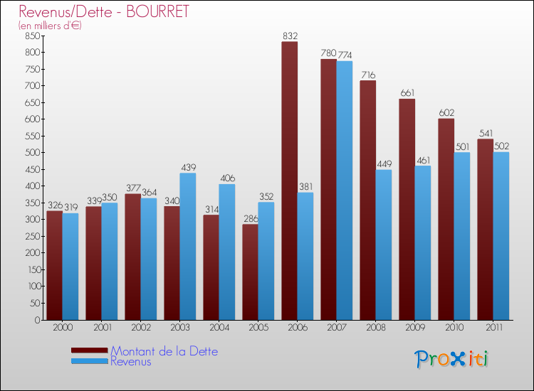 Evolution comparée de la dette et des revenus pour la commune de BOURRET de 2000 à 2011 Comparaison de la dette et des revenus pour BOURRET de 2000 à 2011