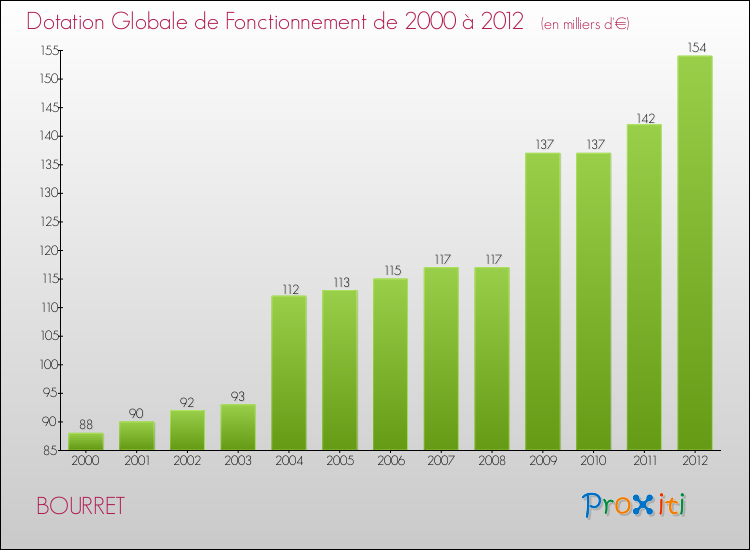 Evolution du montant de la Dotation Globale de Fonctionnement pour la commune de BOURRET de 2000 à 2012 Evolution du montant de la Dotation Globale de Fonctionnement pour BOURRET de 2000 à 2012