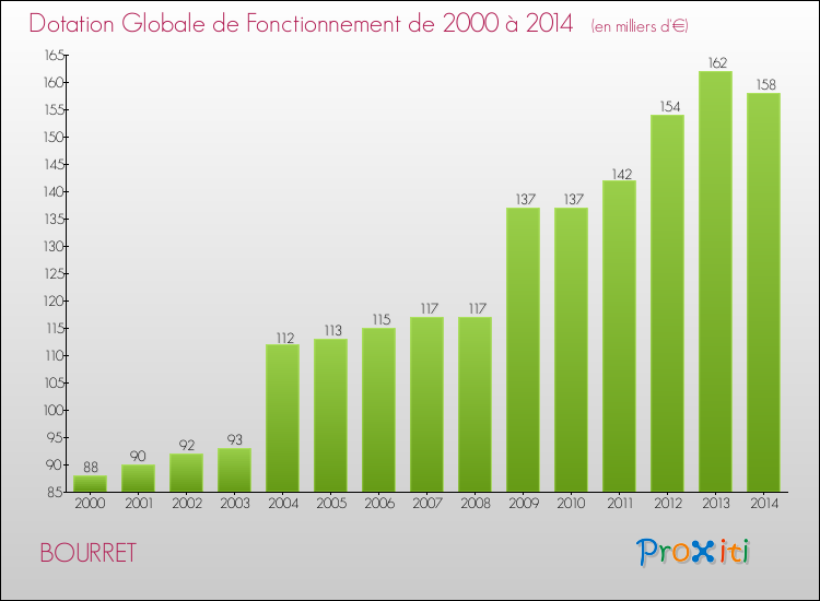 Evolution du montant de la Dotation Globale de Fonctionnement pour la commune de BOURRET de 2000 à 2014 Evolution du montant de la Dotation Globale de Fonctionnement pour BOURRET de 2000 à 2014