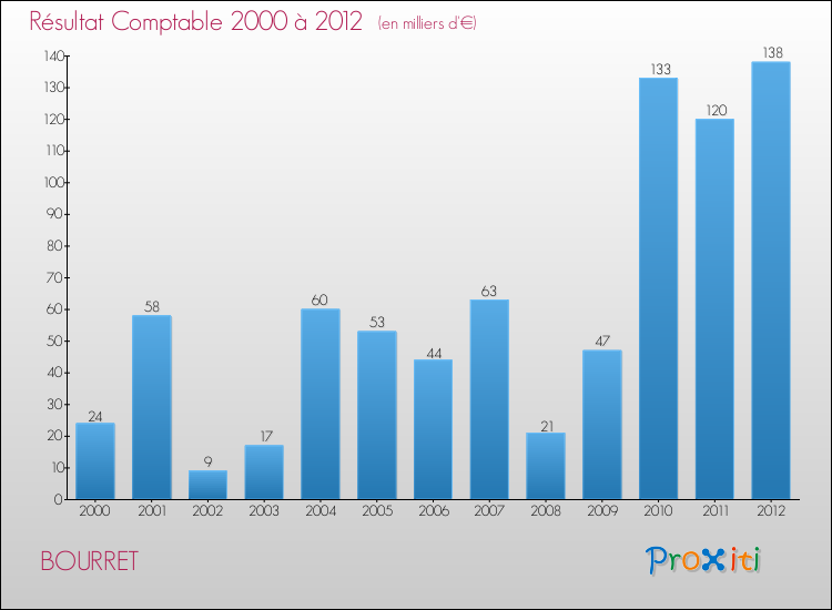 Evolution du résultat comptable pour la commune de BOURRET de 2000 à 2012 Evolution du résultat comptable pour BOURRET de 2000 à 2012