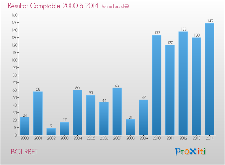 Evolution du résultat comptable pour la commune de BOURRET de 2000 à 2014 Evolution du résultat comptable pour BOURRET de 2000 à 2014