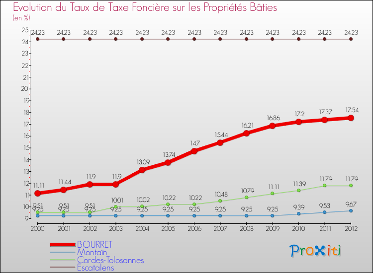 Evolution du taux de la taxe foncière sur le bati pour BOURRET et les communes proches de 2000 à 2012 Comparaison des taux de taxe foncière sur le bati pour BOURRET et les communes voisines de 2000 à 2012