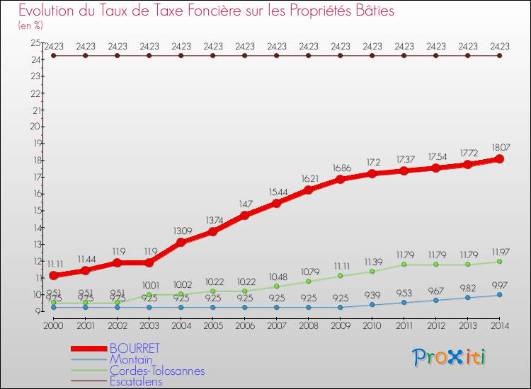 Evolution du taux de la taxe foncière sur le bati pour BOURRET et les communes proches de 2000 à 2014 Comparaison des taux de taxe foncière sur le bati pour BOURRET et les communes voisines de 2000 à 2014