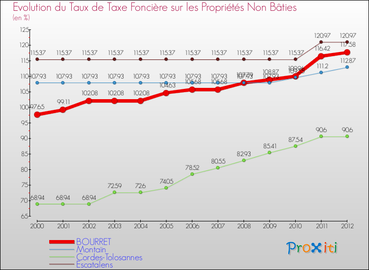 Evolution du taux de la taxe foncière sur les immeubles et terrains non batis pour BOURRET et les communes proches de 2000 à 2012 Comparaison des taux de la taxe foncière sur les immeubles et terrains non batis pour BOURRET et les communes voisines de 2000 à 2012