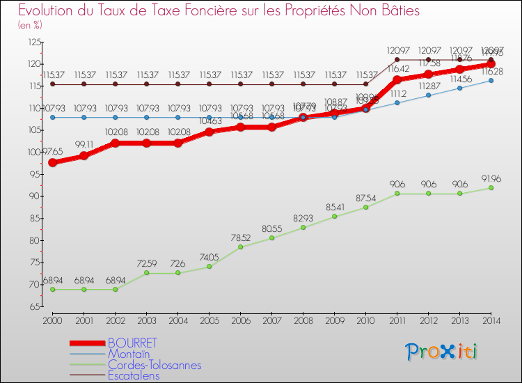 Evolution du taux de la taxe foncière sur les immeubles et terrains non batis pour BOURRET et les communes proches de 2000 à 2014 Comparaison des taux de la taxe foncière sur les immeubles et terrains non batis pour BOURRET et les communes voisines de 2000 à 2014