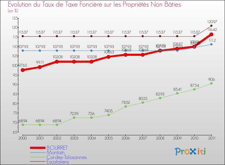 Evolution du taux de la taxe foncière sur les immeubles et terrains non batis pour BOURRET et les communes proches Comparaison des taux de la taxe foncière sur les immeubles et terrains non batis pour BOURRET et les communes voisines
