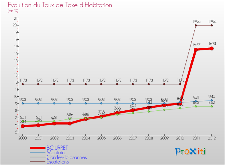 Evolution du taux de la taxe d'habitation pour BOURRET et les communes proches Comparaison des taux de la taxe d'habitation pour BOURRET et les communes voisines