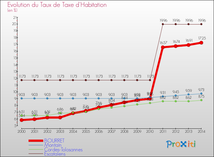 Evolution du taux de la taxe d'habitation pour BOURRET et les communes proches de 2000 à 2014 Comparaison des taux de la taxe d'habitation pour BOURRET et les communes voisines de 2000 à 2014